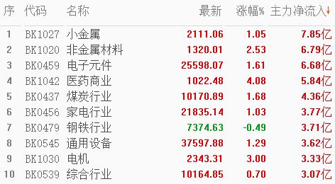 抛售重要的加仓时机要看两个信号凯发K8国际科技股连续遭主力(图3)