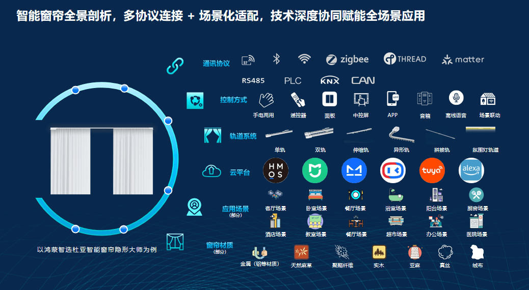 能窗帘新风尚洞察报告》正式发布凯发k8娱乐登录《2025智(图4)