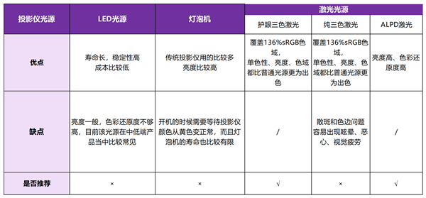 投影仪怎么选 当贝X5S Plus成首选凯发k8国际厅登录2026年3000元(图2) 投影仪怎么选 当贝X5S Plus成首选凯发k8国际厅登录2026年3000元(图2)